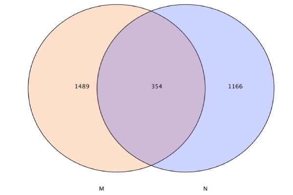 基因數目韋恩圖 基因數目韋恩圖